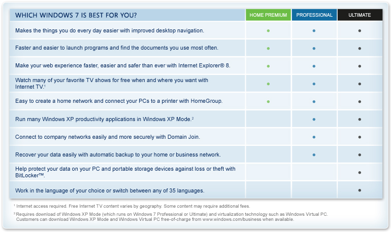 Microsoft Windows 7 Comparison Details 